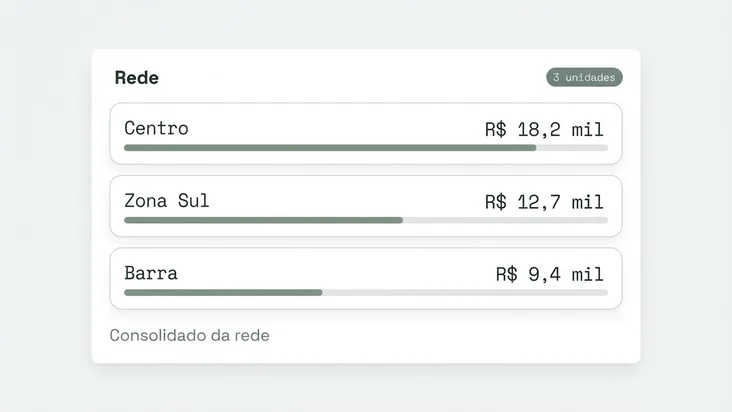 Painel da rede com o faturamento de cada uma das três unidades